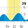 Blessing Plantation tide chart for Tuesday, November 29, 2022