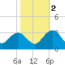 Blessing Plantation tide chart for Wednesday, November 2, 2022