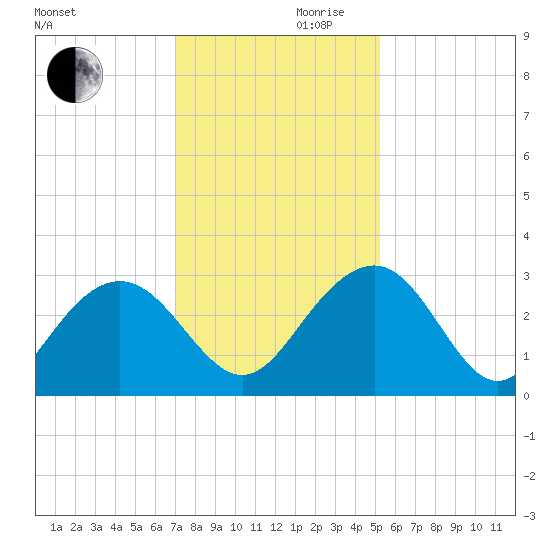 Blessing Plantation tide chart for Wednesday, November 30, 2022
