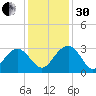 Blessing Plantation tide chart for Wednesday, November 30, 2022