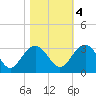 Blessing Plantation tide chart for Friday, November 4, 2022