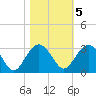 Blessing Plantation tide chart for Saturday, November 5, 2022