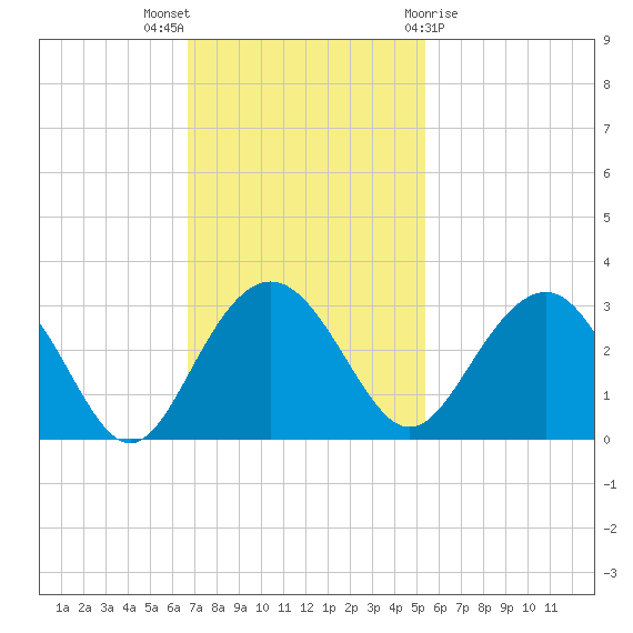 Blessing Plantation tide chart for Sunday, November 6, 2022