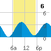 Blessing Plantation tide chart for Sunday, November 6, 2022