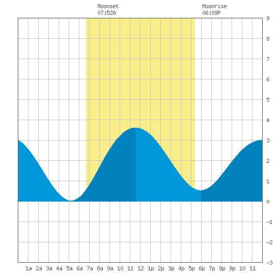 Blessing Plantation tide chart for Wednesday, November 9, 2022