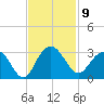 Blessing Plantation tide chart for Wednesday, November 9, 2022