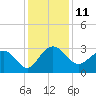 Blessing Plantation tide chart for Sunday, December 11, 2022