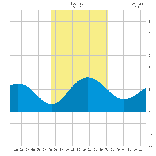 Blessing Plantation tide chart for Monday, December 12, 2022