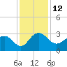 Blessing Plantation tide chart for Monday, December 12, 2022