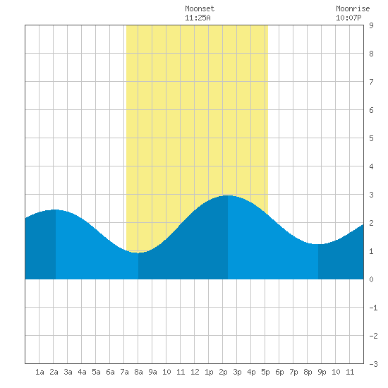 Blessing Plantation tide chart for Tuesday, December 13, 2022