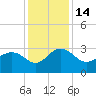 Blessing Plantation tide chart for Wednesday, December 14, 2022