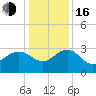 Blessing Plantation tide chart for Friday, December 16, 2022
