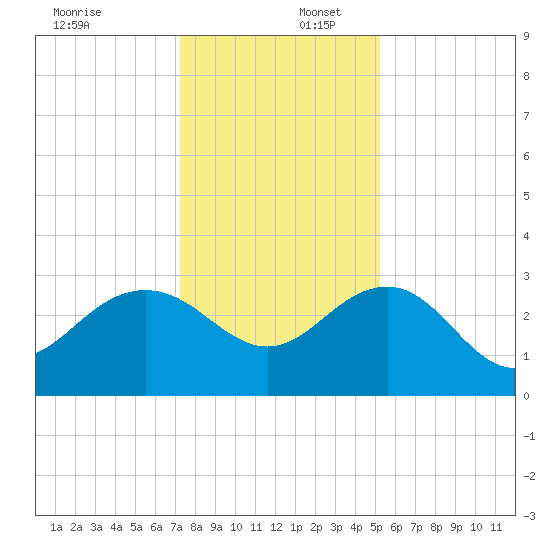 Blessing Plantation tide chart for Saturday, December 17, 2022