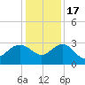 Blessing Plantation tide chart for Saturday, December 17, 2022