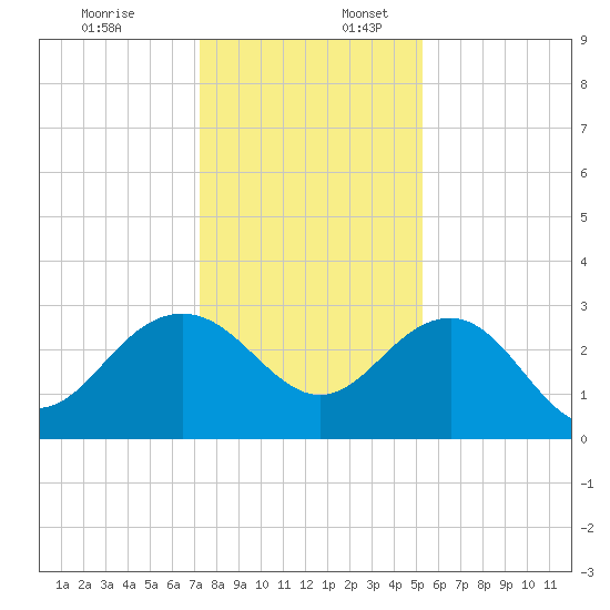 Blessing Plantation tide chart for Sunday, December 18, 2022
