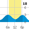 Blessing Plantation tide chart for Sunday, December 18, 2022