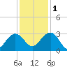 Blessing Plantation tide chart for Thursday, December 1, 2022