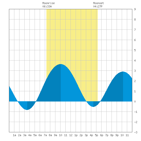 Blessing Plantation tide chart for Thursday, December 22, 2022