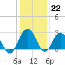 Blessing Plantation tide chart for Thursday, December 22, 2022