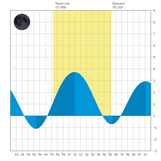 Blessing Plantation tide chart for Friday, December 23, 2022