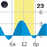 Blessing Plantation tide chart for Friday, December 23, 2022