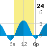 Blessing Plantation tide chart for Saturday, December 24, 2022