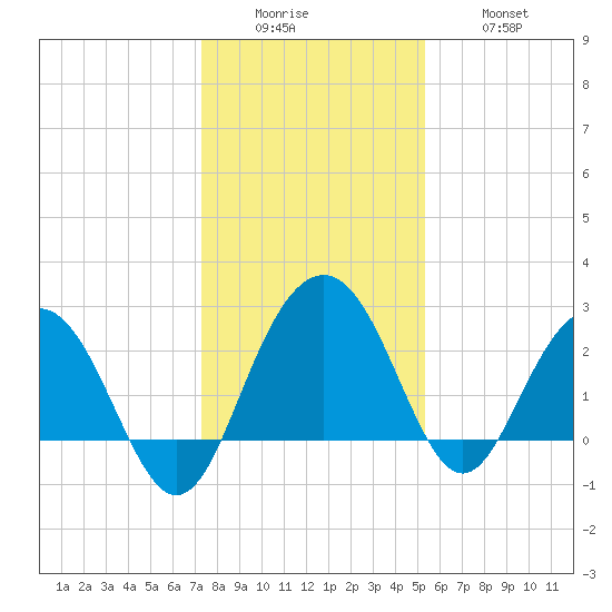 Blessing Plantation tide chart for Sunday, December 25, 2022