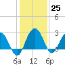 Blessing Plantation tide chart for Sunday, December 25, 2022