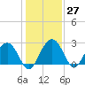 Blessing Plantation tide chart for Tuesday, December 27, 2022
