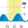 Blessing Plantation tide chart for Wednesday, December 28, 2022