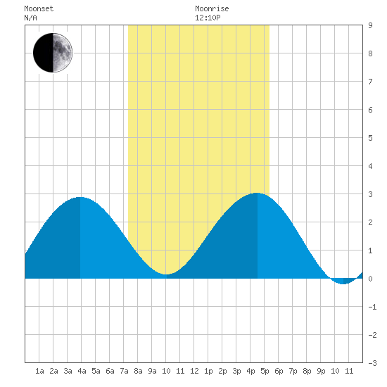 Blessing Plantation tide chart for Thursday, December 29, 2022