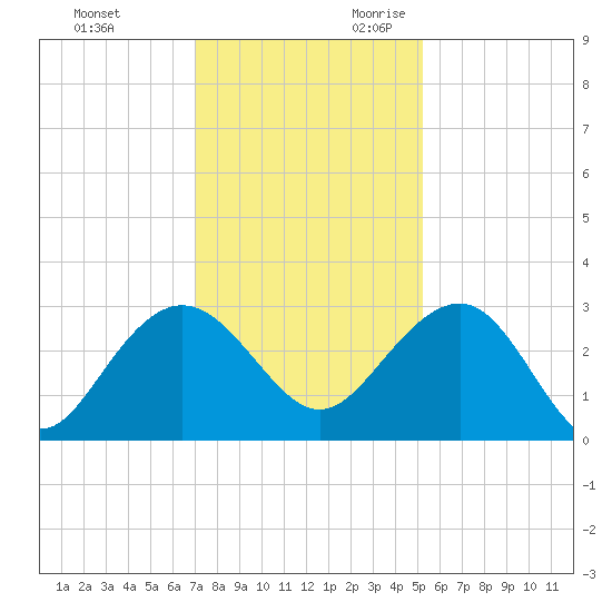 Blessing Plantation tide chart for Friday, December 2, 2022