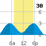 Blessing Plantation tide chart for Friday, December 30, 2022