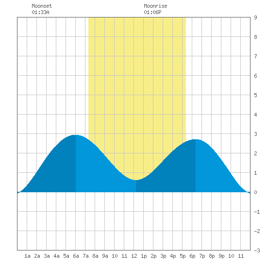 Blessing Plantation tide chart for Saturday, December 31, 2022