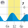 Blessing Plantation tide chart for Wednesday, December 7, 2022