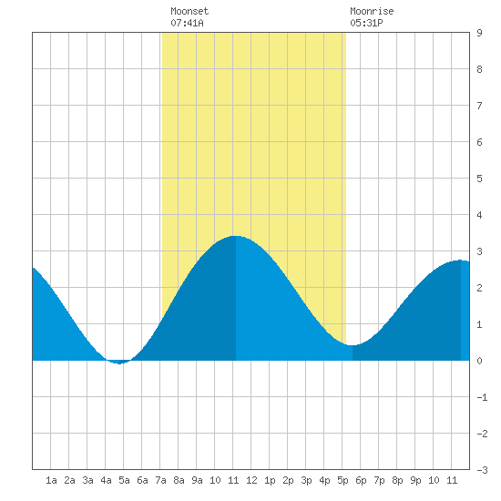 Blessing Plantation tide chart for Thursday, December 8, 2022