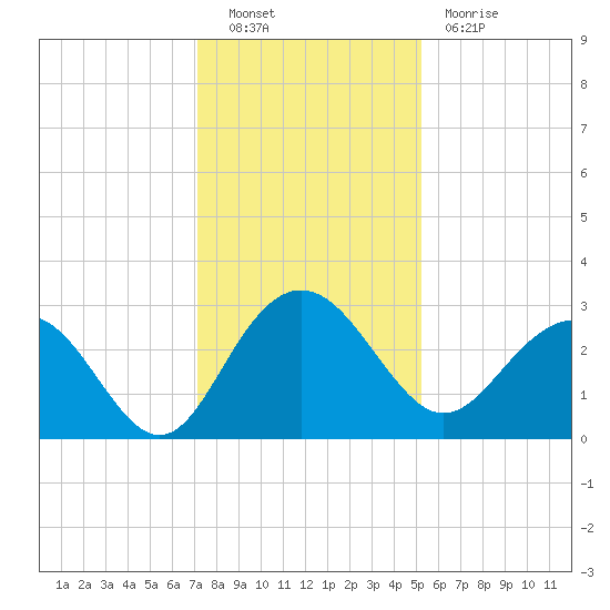 Blessing Plantation tide chart for Friday, December 9, 2022