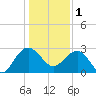 Blessing Plantation tide chart for Sunday, January 1, 2023