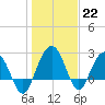 Blessing Plantation tide chart for Sunday, January 22, 2023