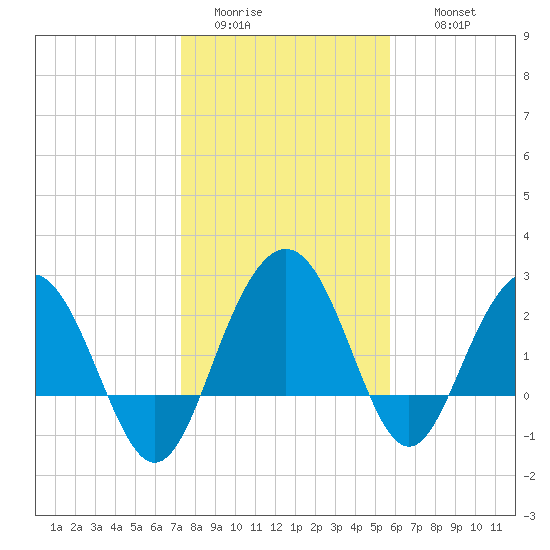 Blessing Plantation tide chart for Monday, January 23, 2023