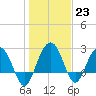 Blessing Plantation tide chart for Monday, January 23, 2023