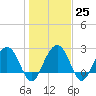 Blessing Plantation tide chart for Wednesday, January 25, 2023