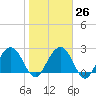 Blessing Plantation tide chart for Thursday, January 26, 2023