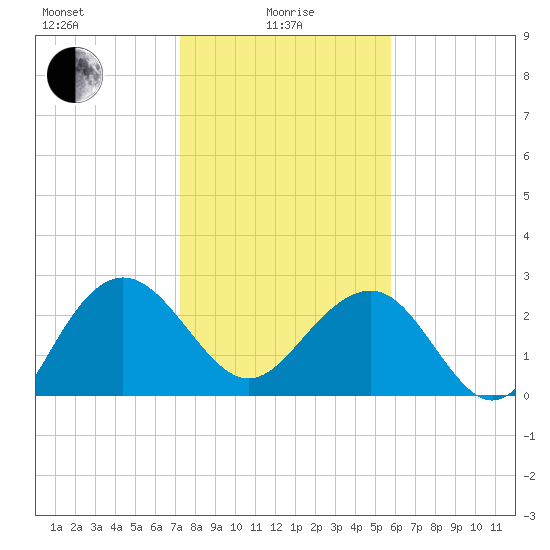 Blessing Plantation tide chart for Saturday, January 28, 2023