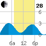 Blessing Plantation tide chart for Saturday, January 28, 2023