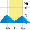 Blessing Plantation tide chart for Sunday, January 29, 2023