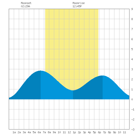 Blessing Plantation tide chart for Monday, January 30, 2023