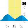 Blessing Plantation tide chart for Monday, January 30, 2023