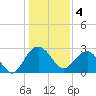 Blessing Plantation tide chart for Wednesday, January 4, 2023