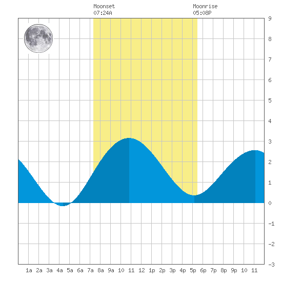 Blessing Plantation tide chart for Friday, January 6, 2023